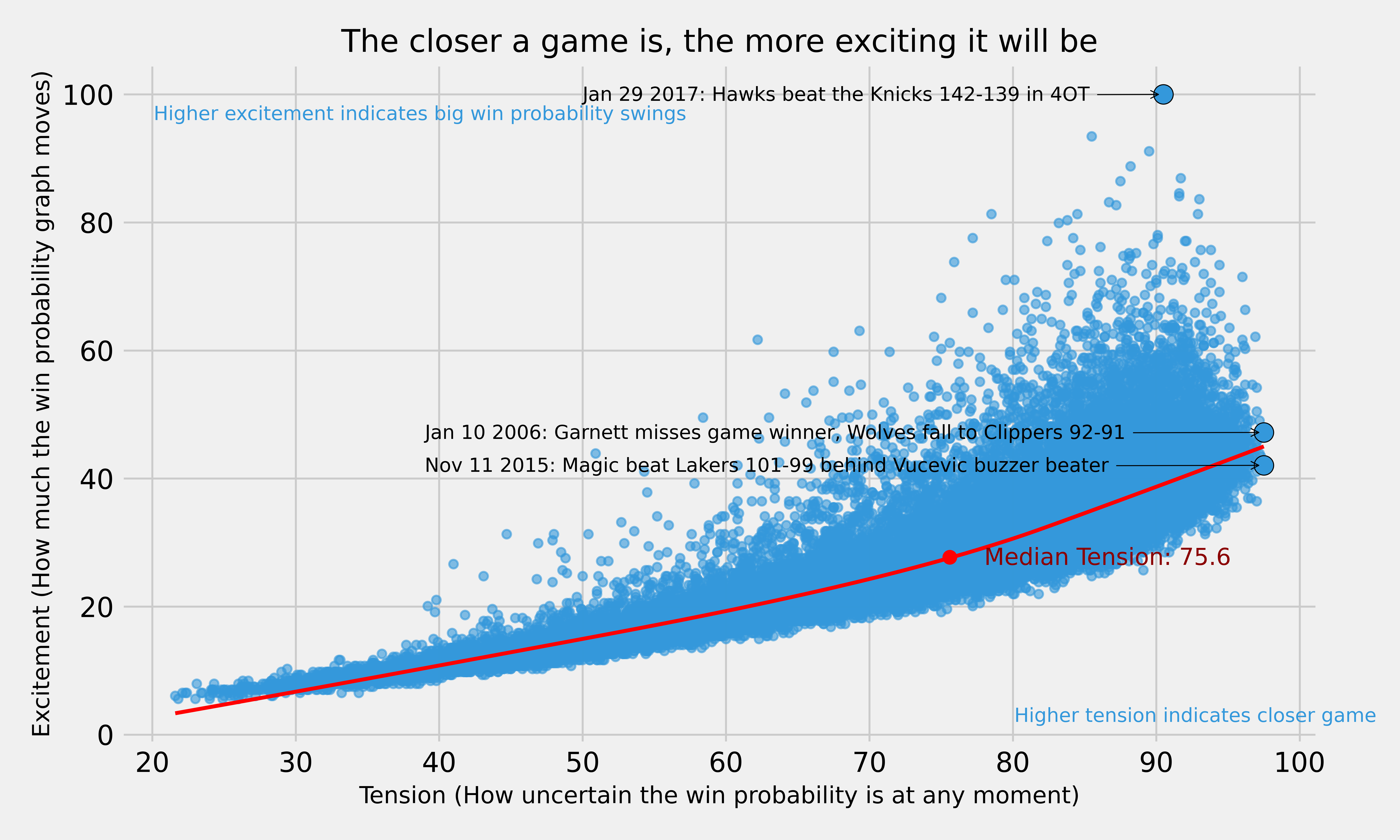 Scatterplot of excitement and tension. As tension increases on x axis, excitement increases as well