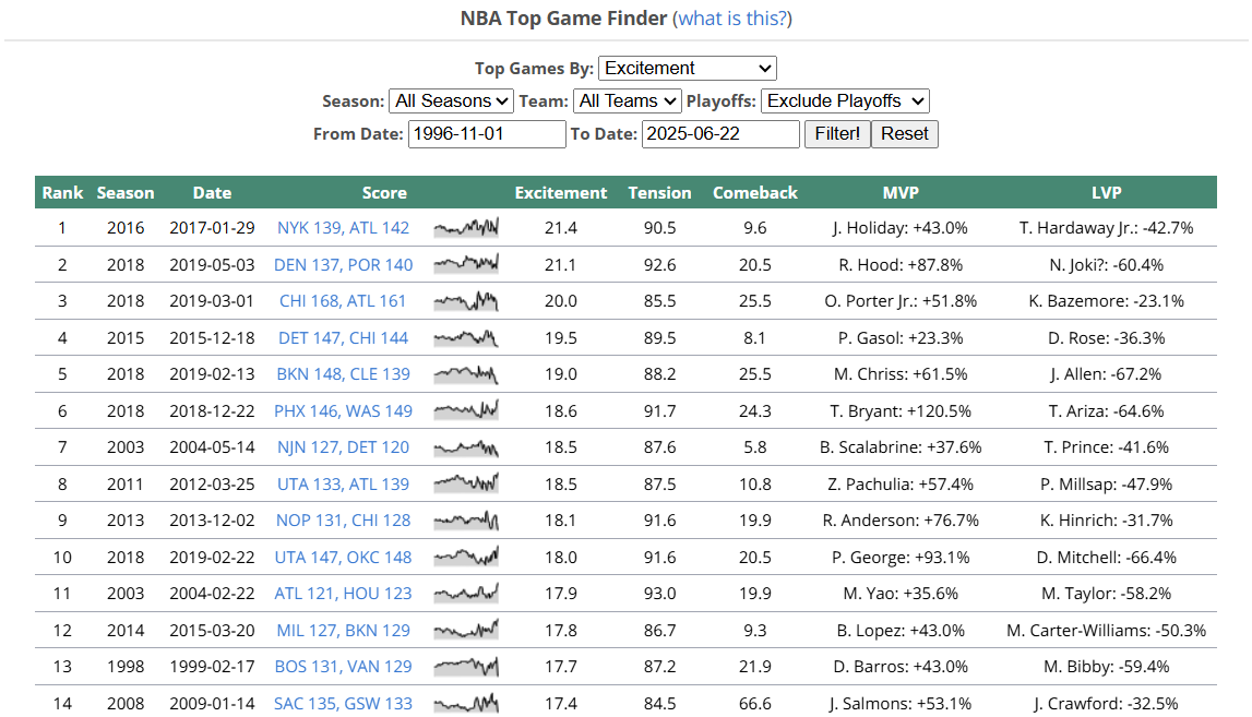 Home page of Inpredictable's Top Game Finder, shows a table of 25 games sorted by highest excitement