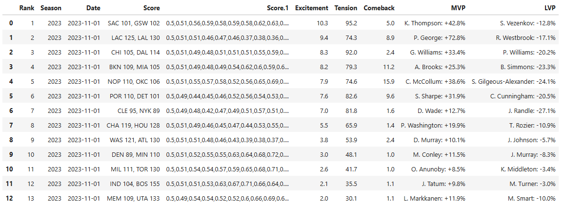 Pandas DataFrame with excitement and tension data for the 12 games on November 1st, 2023